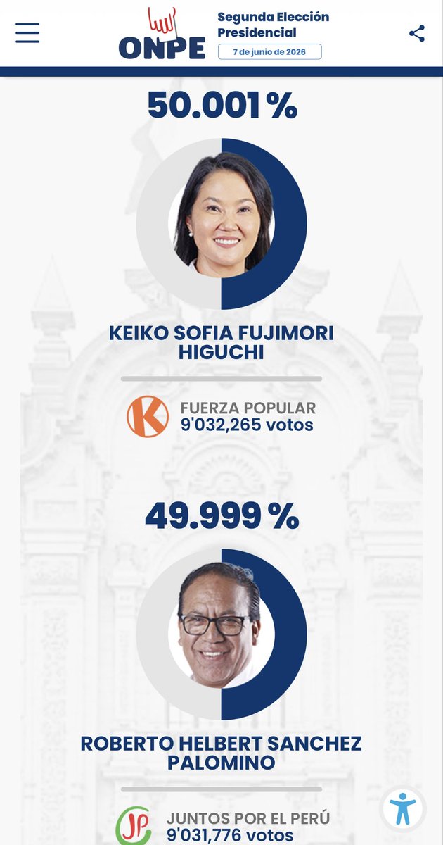 pinchangaa's tweet photo. Keiko acaba de pasar a Roberto . @chubakueno deja de ajustar tu * https://t.co/pL3zbCqqBS