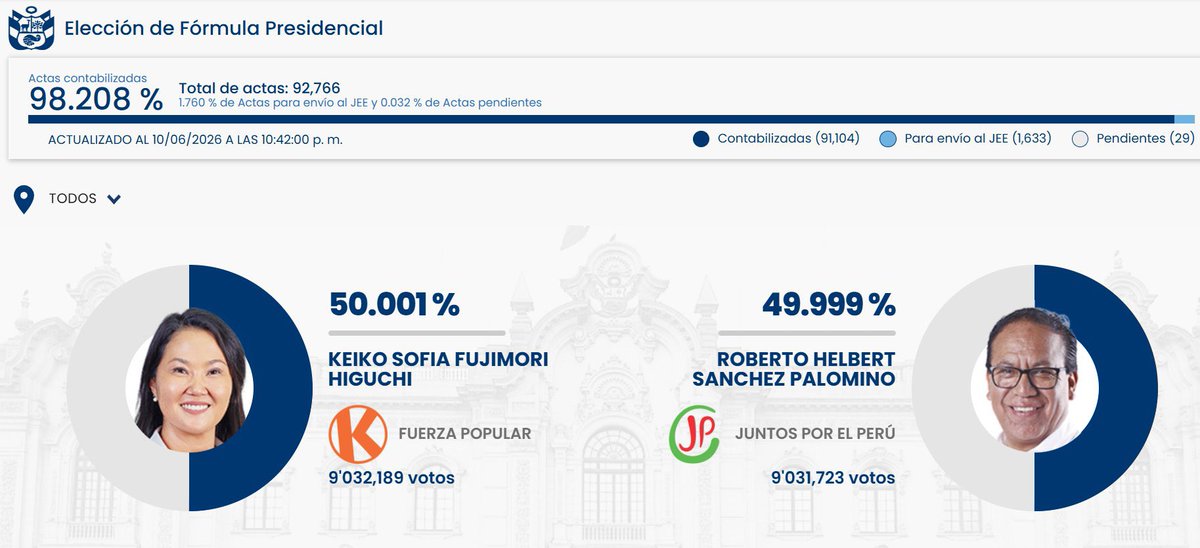 PATRlOTAS's tweet photo. Falta pouco para Keiko Fujimori, de direita, ser oficialmente declarada vencedora da eleição presidencial do Peru. https://t.co/eECqnGGsIB