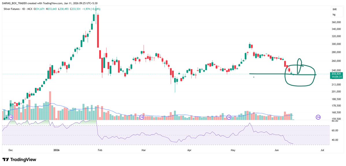 darvasboxtrader's tweet photo. Jab tak #Silver U turn nahi karegi , tab tak koi bhi Equity market nahi chalega...

Logic mat puchna iske piche, bohut he faltu sa hain..

#DARVAS 🥸 https://t.co/wGr991qAV1