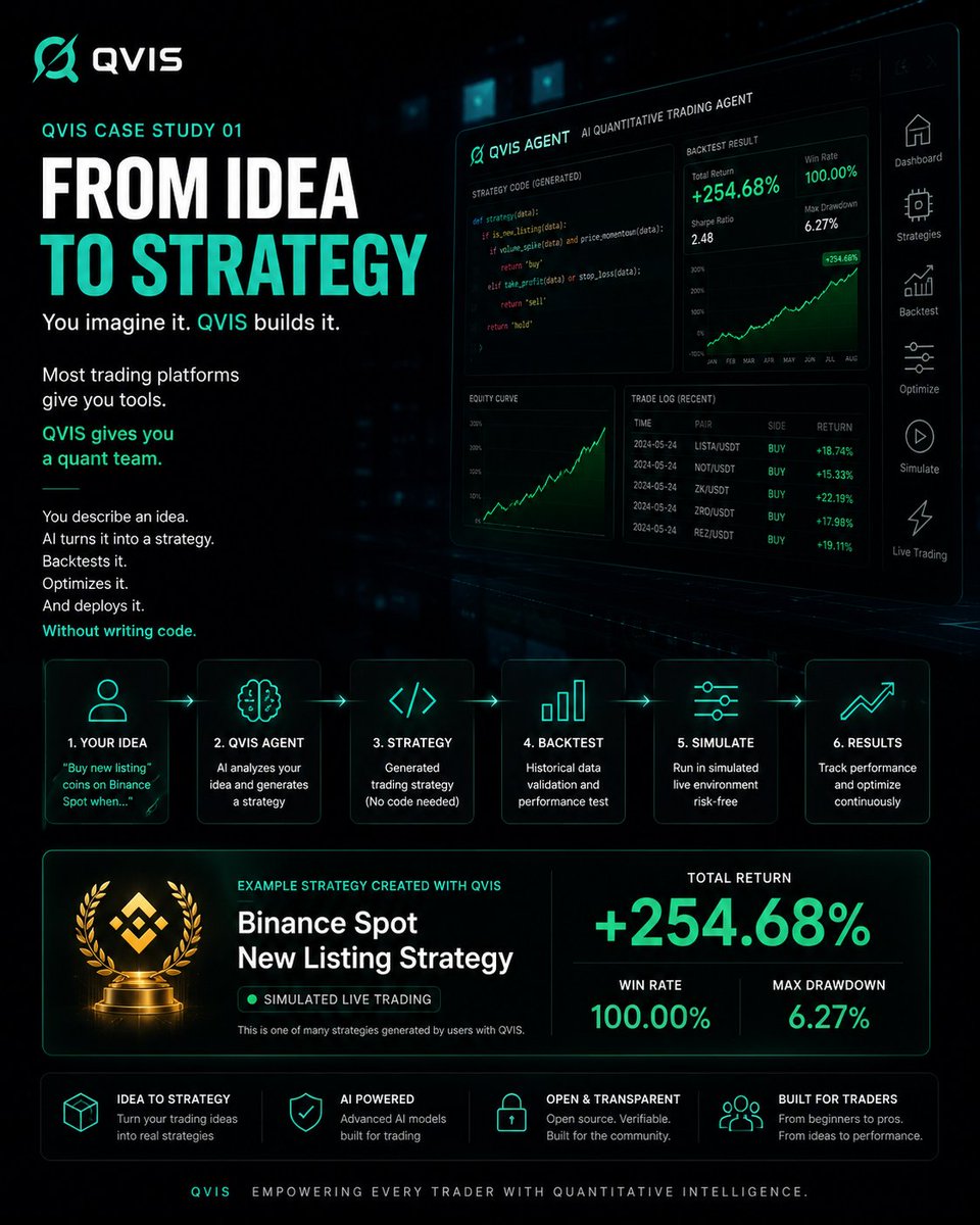 AI_Qvis's tweet photo. What if you could turn a trading idea into a live strategy without writing a single line of code?

A QVIS user started with one simple concept:

“Buy newly listed spot tokens when attention enters the market.”

QVIS handled the rest.

Idea
→ Strategy
→ Backtest
→ Optimization
→ Simulated Live Trading
One of the resulting strategies is currently showing:
📈 +254.68% Simulated Return
The real innovation isn't the return.
It's the workflow.

From idea to strategy.

From strategy to execution.

From execution to continuous improvement.

That's what AI-native quantitative trading looks like.

#QVIS #AIAgent #QuantTrading #OpenSource