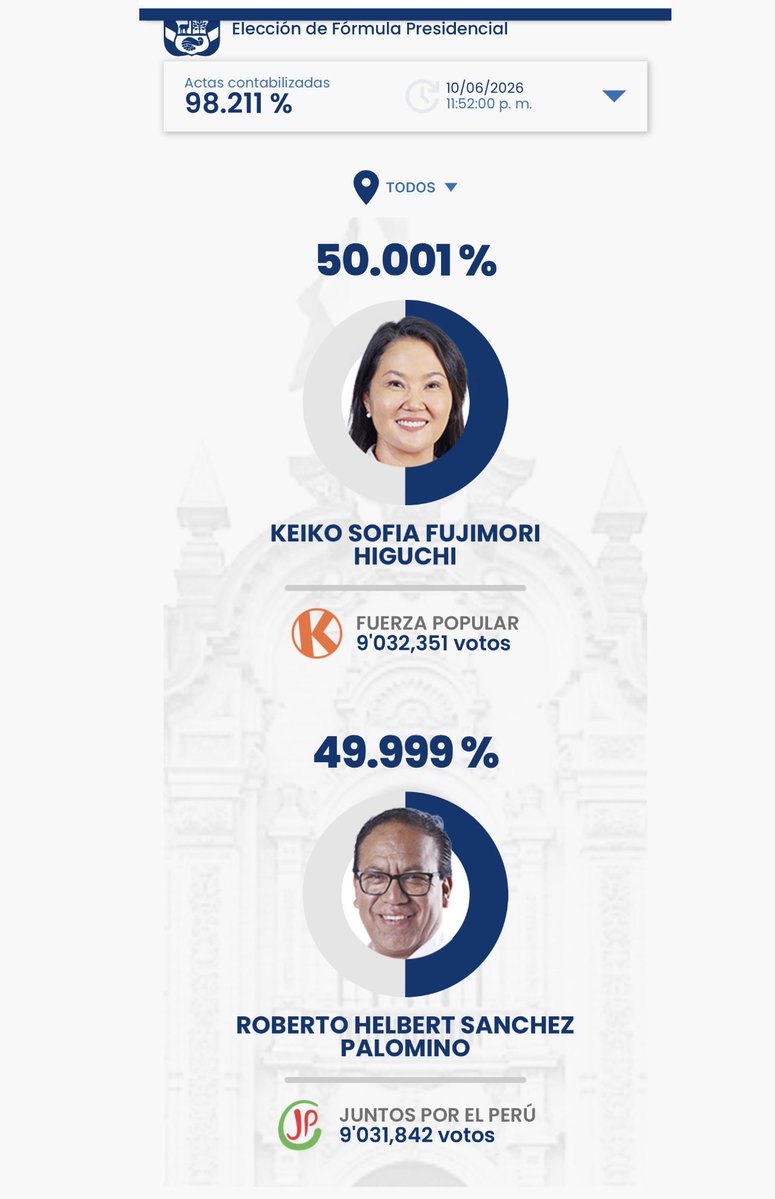 FiorellaIsabelM's tweet photo. BREAKING Keiko Fujimori has surpassed Roberto Sanchez by <1000 in what many are calling electoral fraud due to several reported instances. The rapid count has also never been wrong.

What I do know is that if Fujimori does “win” the entire country may rise up against her. https://t.co/qoB89atklF