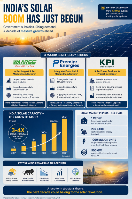 fat__bird's tweet photo. FOR EDUCATION PURPOSE
(1/N) 
☀️ India's Solar Boom Has Just Begun

Government subsidies under PM Surya Ghar Yojana are accelerating rooftop solar adoption across India, creating a massive long-term opportunity for solar ecosystem companies.

📈 Why this theme matters? https://t.co/KDOCXQRGcm