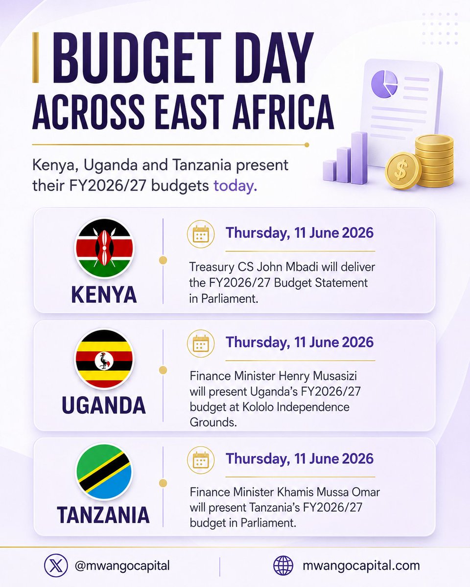 MwangoCapital's tweet photo. 𝐑𝐨𝐮𝐧𝐝𝐮𝐩 𝐨𝐟 𝐓𝐨𝐝𝐚𝐲'𝐬 𝐓𝐨𝐩 𝐁𝐮𝐬𝐢𝐧𝐞𝐬𝐬 𝐂𝐨𝐧𝐭𝐞𝐧𝐭 [𝟏𝟏𝐭𝐡 𝐉𝐮𝐧𝐞 𝟐𝟎𝟐𝟔]:

1. Kenya, Uganda, and Tanzania will present their FY2026/27 budgets today, with Kenya’s Treasury CS John Mbadi, Uganda’s Finance Minister Henry Musasizi, and Tanzania’s Finance Minister Khamis Mussa Omar setting out spending, tax, and borrowing plans for the next fiscal year.