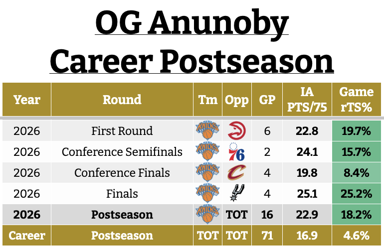 automaticnba's tweet photo. OG Anunoby 2026 postseason scoring: https://t.co/61yWPhrxLJ