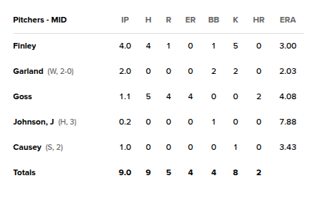 StigTheWhite's tweet photo. VFL @aj_causey  picked up a save tonight for the Midland Rockhounds. https://t.co/GX6MELuyH8