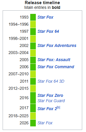Programancer's tweet photo. My favorite thing about this is if you don't know the history of Star Fox, you'd be very confused to see that Star Fox 2 came out 24 years after the first but there were 7 entries before, and then the next game is just Star Fox. https://t.co/OGxMqUuYSf