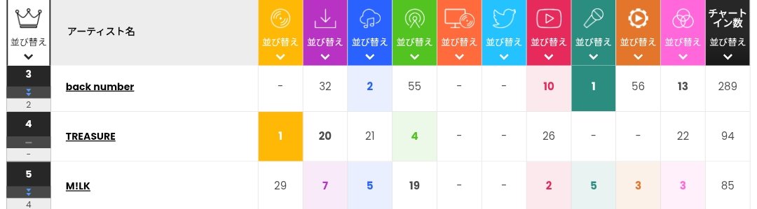 HTSChart's tweet photo. 🇯🇵 Billboard JAPAN
Artist100
06.10

#4 #TREASURE (RE)
#10 #BTS (-2)
#11 #LE_SSERAFIM (+11)
#17 #ILLIT (-2)
#19 #aespa (-5)
#27 #andTEAM (RE)
#37 #BABYMONSTER (-2)
#50 #HUNTRIX (+12)
#55 #IVE (-49)
#62 #SHINee (RE)
#74 #CORTIS (-33)
#82 #ALPHADRIVEONE (-23)
#87 #ZEROBASEONE (-32)

https://t.co/PHcaxYdDwS