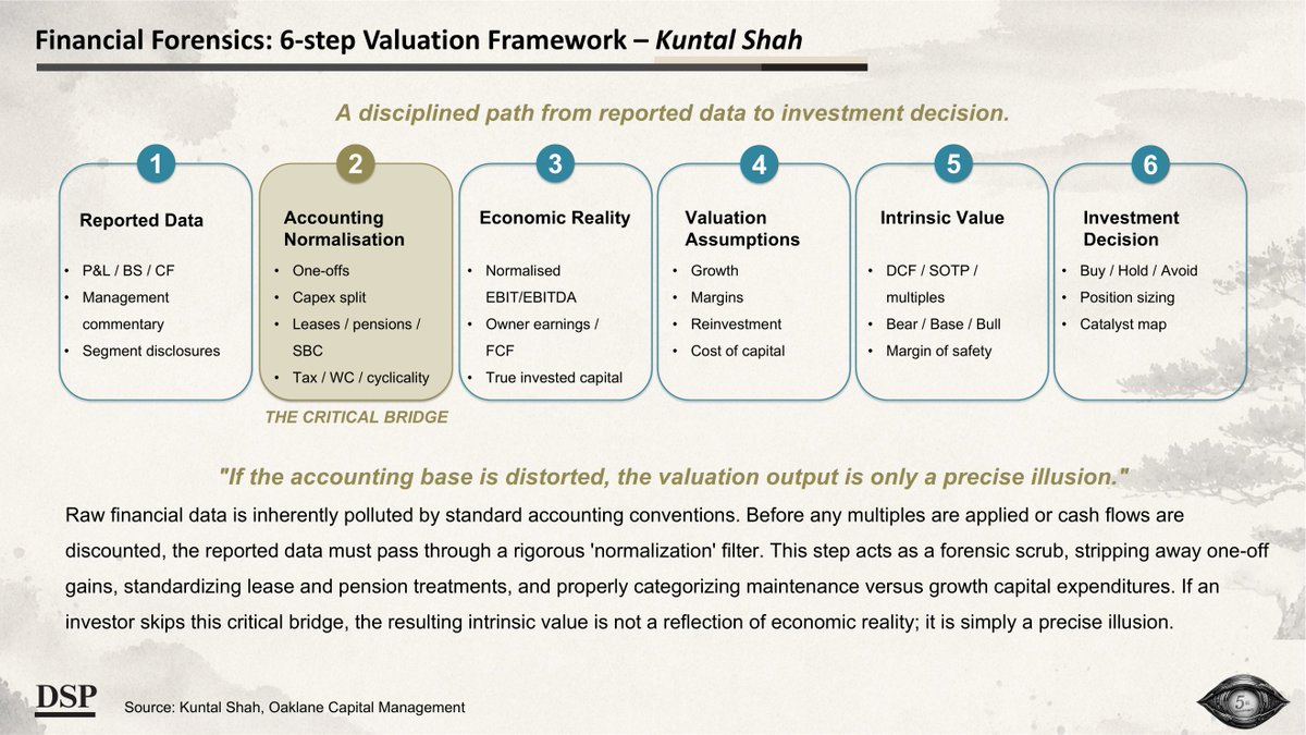 SahilKapoor's tweet photo. Financial Forensics: 
6-step Valuation Framework of Kuntal Shah, Founding Partner, Oaklane Capital Management

In 5th Anniversary Edition of DSP Netra- Process Knowledge

"If the accounting base is distorted, the valuation output is only a precise illusion."- @Kuntalhshah https://t.co/3XN5jLBHIV