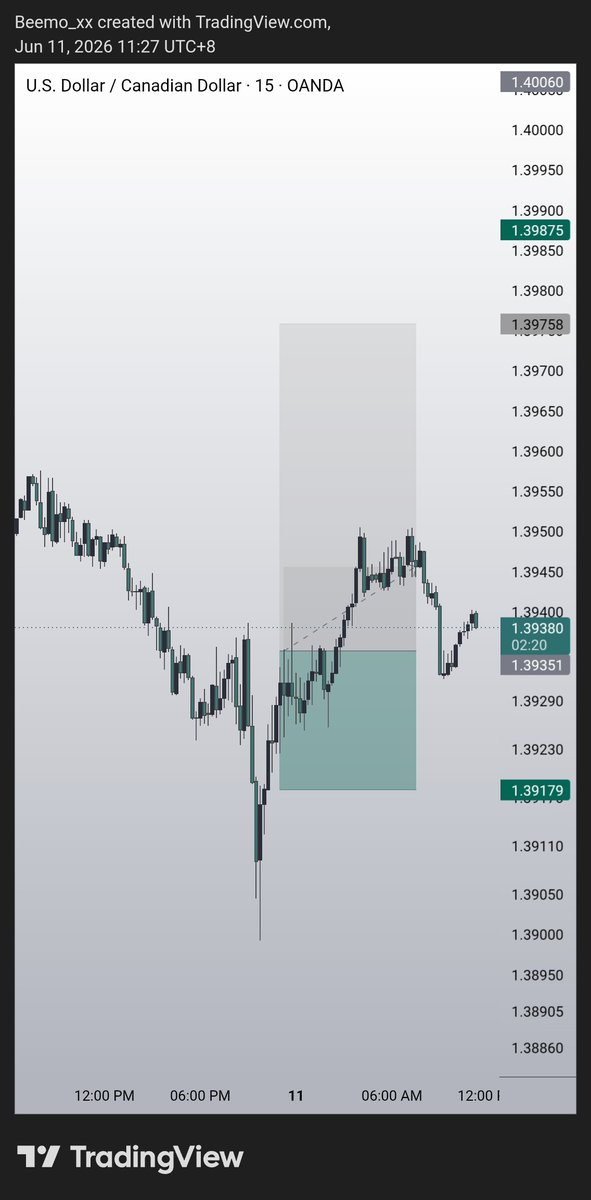 Beemo_RBDC's tweet photo. 06/10/2026

USDCAD 

I cut this short since it's not looking well. Market spiked down a bearish candle before the slow grind up which indicates a lack of momentum for buyers. https://t.co/95fu6kbHpL