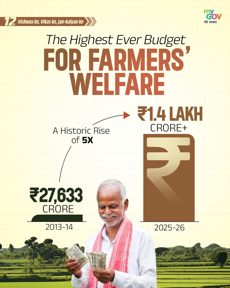nsitharamanoffc's tweet photo. With a historic 5X rise in allocation to farmers’ welfare from ₹27,633 crore to ₹1.4 lakh crore, the Modi Government continues to empower India’s Annadatas and strengthen the agricultural economy.

#12YearsOfKisanSamriddhi https://t.co/k7ULWZHR4Z
