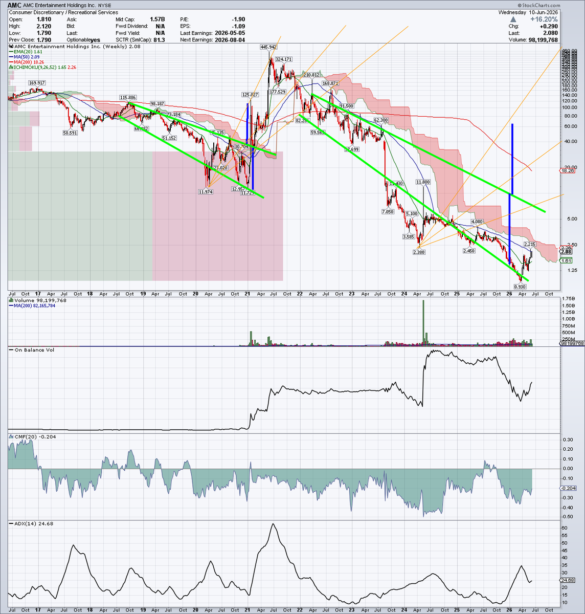 stuckonstocks's tweet photo. $AMC This chart suggests a broadening pattern tgt of 65.00 measured identically to the 2021 structure. 

so the moral of the story 39-64 price range  comes up the most on these charts i have 100 AMC charts https://t.co/Vtiuh8sjRb