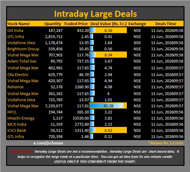 jschanan's tweet photo. Intraday Large Deals 

#Block #blockdeal #intraday #bigblock #LargeDeal

#OilIndia #GTLInfra #VodafoneIdea #BrightcomGroup #VishalMegaMar #AdaniTotalGas #VishalMegaMar #OlaElectric #VishalMegaMar #Reliance #VishalMegaMar #VodafoneIdea #VishalMegaMar #HFCL #HitachiEnergy #MCXIndia #ICICIBank #GTLInfra