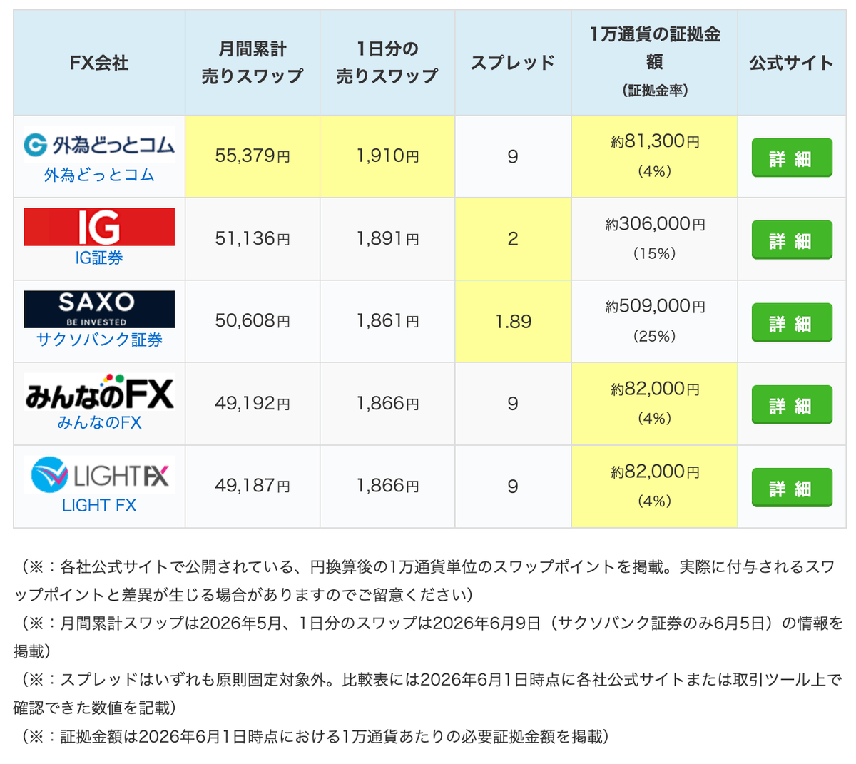 fxkeystone's tweet photo. 【ランキング】#PR
スイスフラン/トルコリラ（フランリラ）の日間スワップポイントを更新。

●日間 TOP3
1位：外為どっとコム／1,910円
2位：IG証券／1,891円
3位：みんなのFX／1,866円
※1万通貨分の売スワップ

詳細データを確認する↓
https://t.co/eahN8Ayg1t https://t.co/iUAcaIoB9K