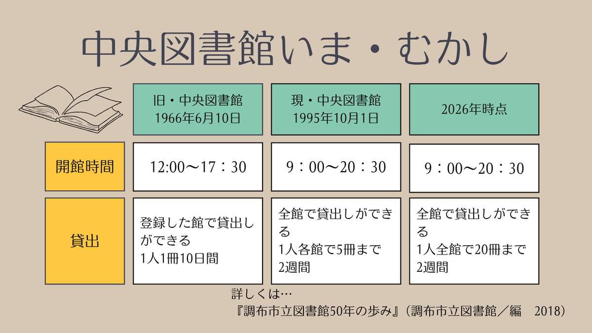 chofu_lib's tweet photo. ＼ #調布市立図書館60周年　こぼれ話公開中／
1966年に開館した旧・中央図書館、移転して1995年10月に開館した現・中央図書館、そして現在の中央図書館を比べました👀
歴代の利用案内も大公開！
#調布 #図書館 https://t.co/tivexnR45L