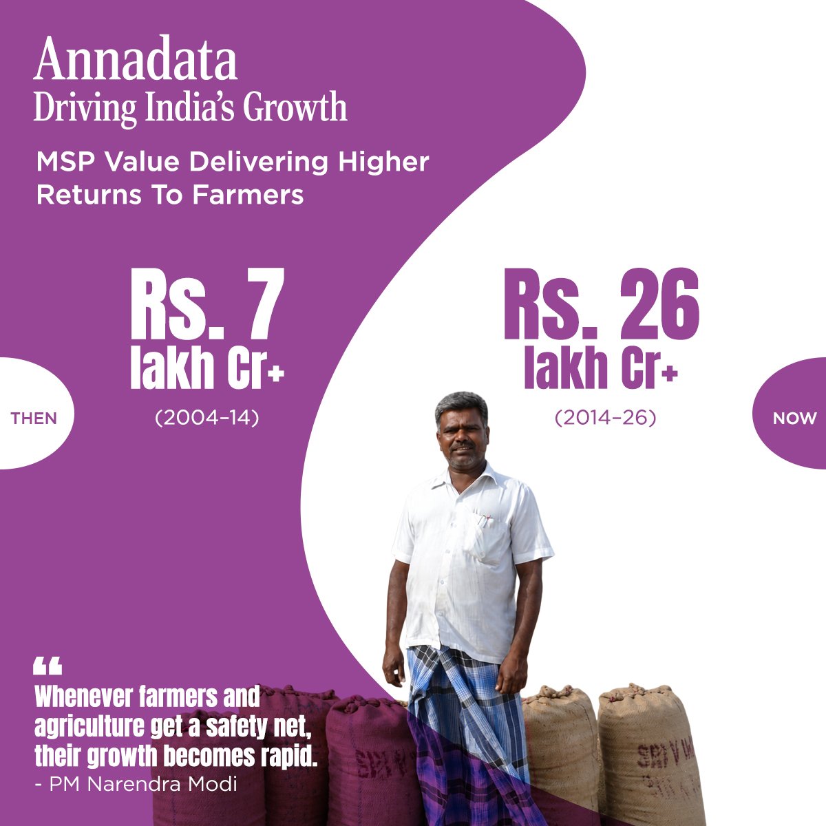 Pharmadept's tweet photo. Did you know?

The value of #MSP procurement rose from over ₹7 lakh crore during 2004-14 to over ₹26 lakh crore during 2014-26, putting significantly more money directly into farmers' hands.

#12YearsOfKisanSamriddhi https://t.co/31USnVRrgL
