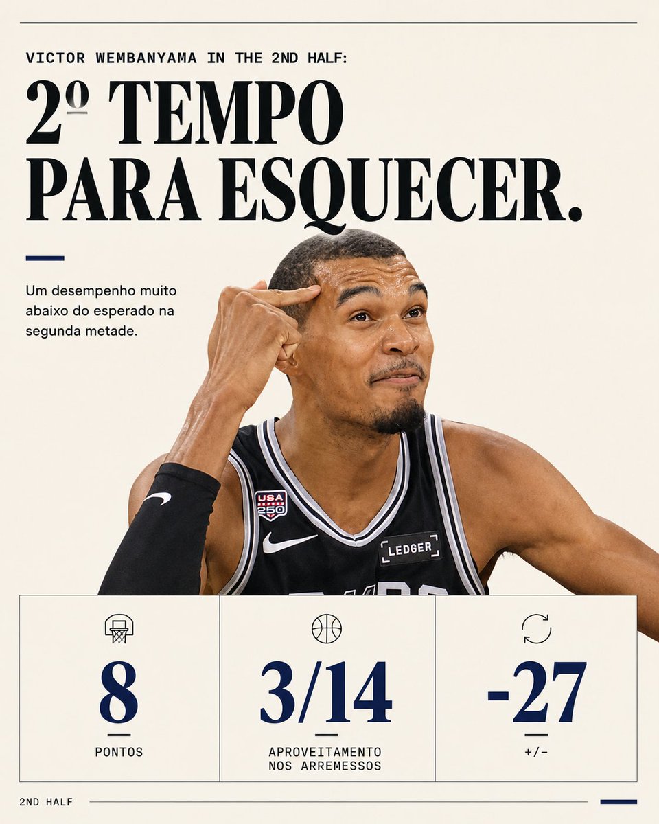 NBAdoPovo's tweet photo. Victor Wembanyama no segundo tempo da entregada pro Knicks 

8 pontos
3-14 nos arremessos
1-4 nos lances livres
-27 DE PLUS-MINUS

-27

😬 https://t.co/taTzp4KNZh