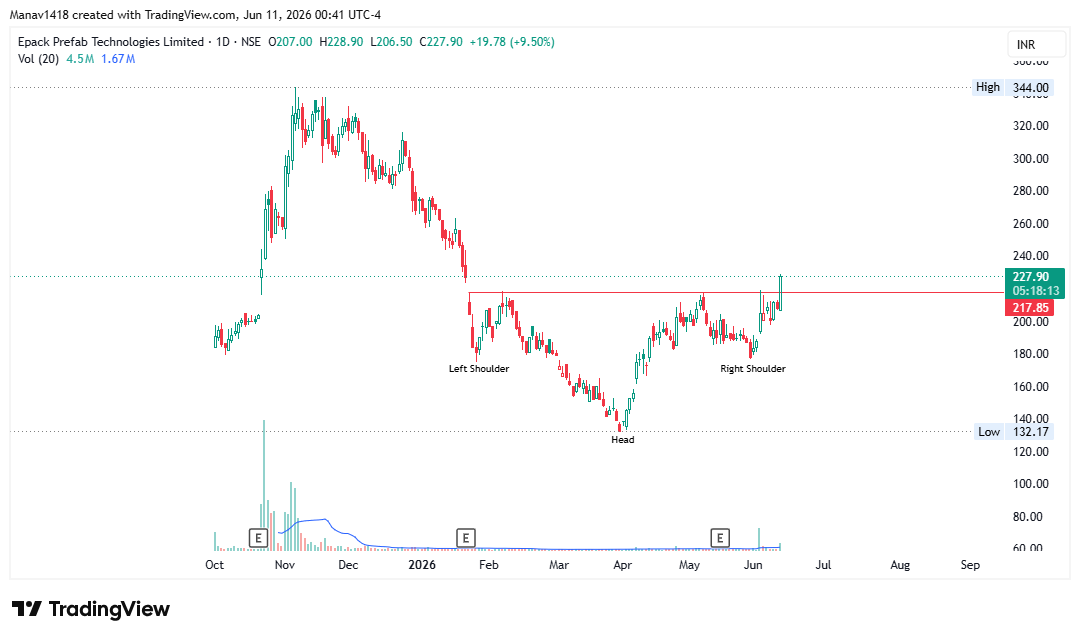 manav1418's tweet photo. #EPACKPEB 
Classic H&amp;S breakout with strong volumes after so long! https://t.co/m55EeXMQrf