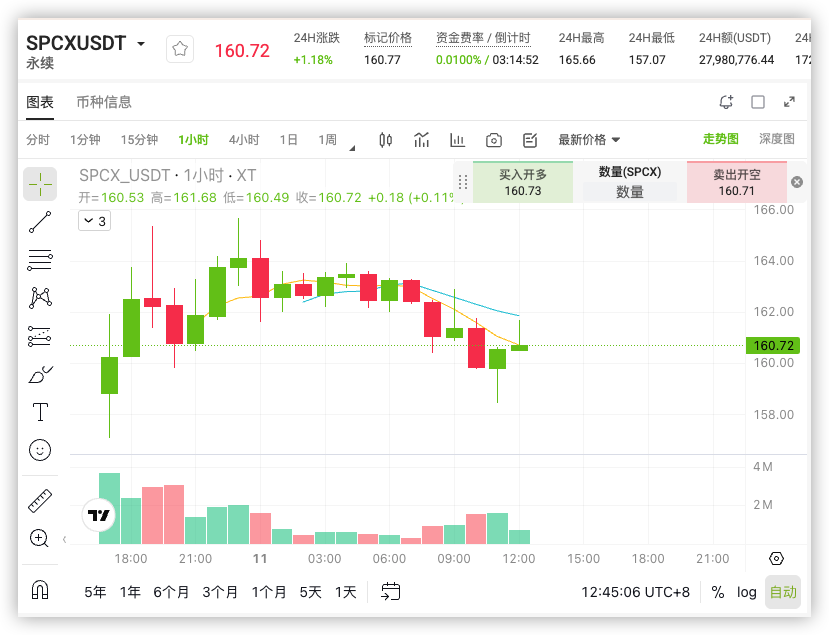 BlockchainSays's tweet photo. SpaceX IPO 今日定价
$2500亿认购。四倍超额。史上最大IPO。
不是在炒概念——是摩根士丹利、花旗、全球顶级机构排队进场。
我的判断：SpaceX横跨火箭、卫星、AI三条主线，这个估值不是终点。
$SPCX已经在XT TradFi上线了，不用等纳斯达克开盘。
#SpaceXIPO https://t.co/1IYQxTBLvS