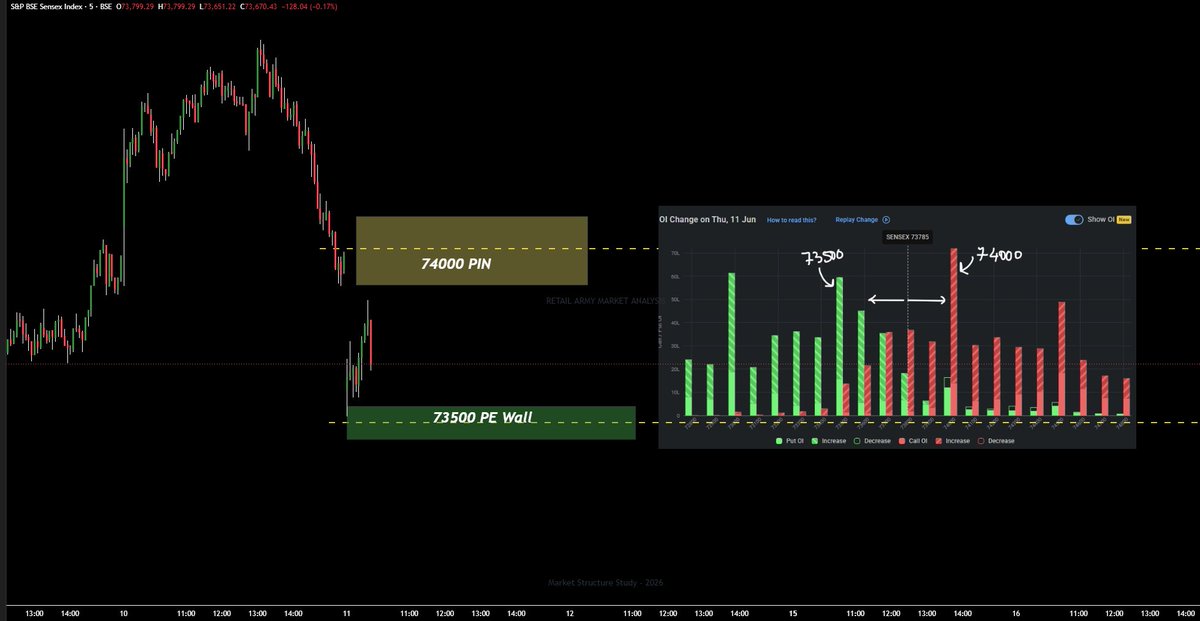SridharOG's tweet photo. Sensex Expiry day

As per data,
>Immediately after gap down, big activity at 74000 strike
and
>Huge PE wall built at 73500 Strike

Price is stuck in between and will mostly be there until one side break.
Testing 74000 is more likely due to contra price action so far.

Nothing Fancy, Simple and Regular Expiry activity.

#Sensex #StockMarketindia #Nifty