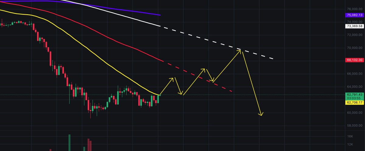 Portfolio_First's tweet photo. #BitcoinMarketUpdate #Bitcoin
Bitcoin might be playing out the same fractal on the 4H timeframe that we just saw on the 1D timeframe during the rally to $82k. Of course, it's too early to talk about such a structure, and it's obviously not something to trade. But this might be what Bitcoin wants to do.
However, with the SpaceX IPO tomorrow, we may see enough volatility to break the 4H fractal.