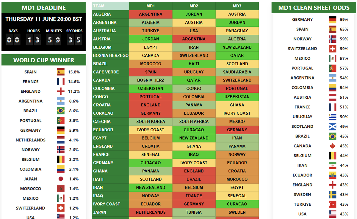 FantasyFPundit's tweet photo. World Cup fantasy hub page:

⚽️ Goalscorer odds
🗓️ Fixture difficulty rating
🏆 Chances of winning
❌ Clean sheet odds

Updated ahead of each Matchday!

⬇️

https://t.co/BRfI34ZeKC https://t.co/dJTgGkN0hW