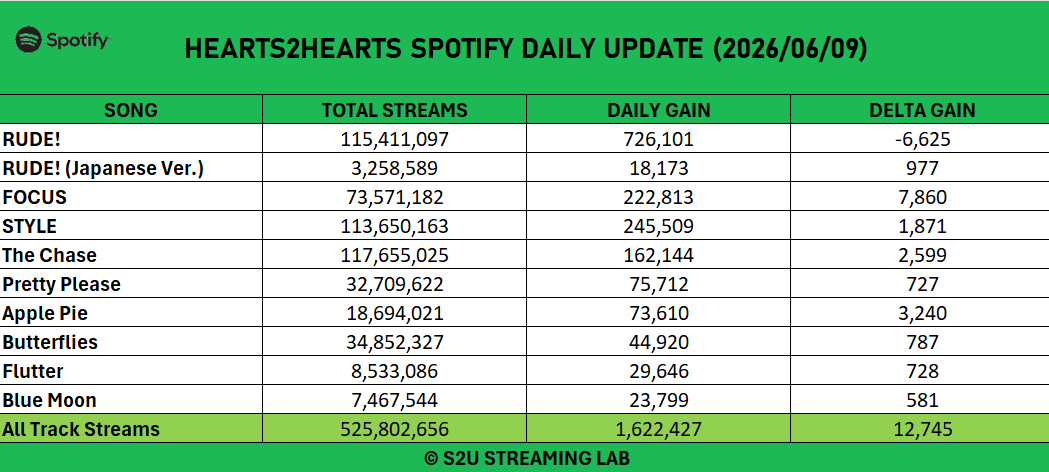 HachuStreamLab's tweet photo. [H2H SPOTIFY DAILY UPDATE (2026/06/09)]

🧪 LAB NOTES

• Total daily streams increased by 12.7K to 1.62M
• 9 out of 10 tracks gained daily streams, led by FOCUS (+7.9K)
• RUDE! remained the top-streamed track with 726K streams

#Hearts2Hearts #S2UStreamLab https://t.co/VWJJFaGEzw