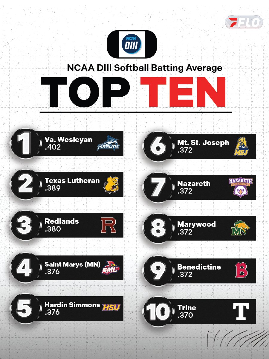 FloCollegeSB's tweet photo. The bats were BOOMING for these D3 schools 💥

Here's the Top-10 team batting averages across D3 softball. 

#D3Softball | @NCAADIII https://t.co/cO1BGvReXl