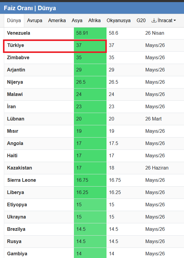 inanmutlu1's tweet photo. Merkez Bankası bugün faiz kararı açıklayacak. 

Mayıs 2024'ten beri dünyada en yüksek politika faizine sahip ikinci ülkeyiz.

Marttan beri fonlama faizi yüzde 40. 

Hem yüksek enflasyon hem yüksek faiz gündelik yaşamımızı zehir ediyor. https://t.co/GbtBPMOhWA
