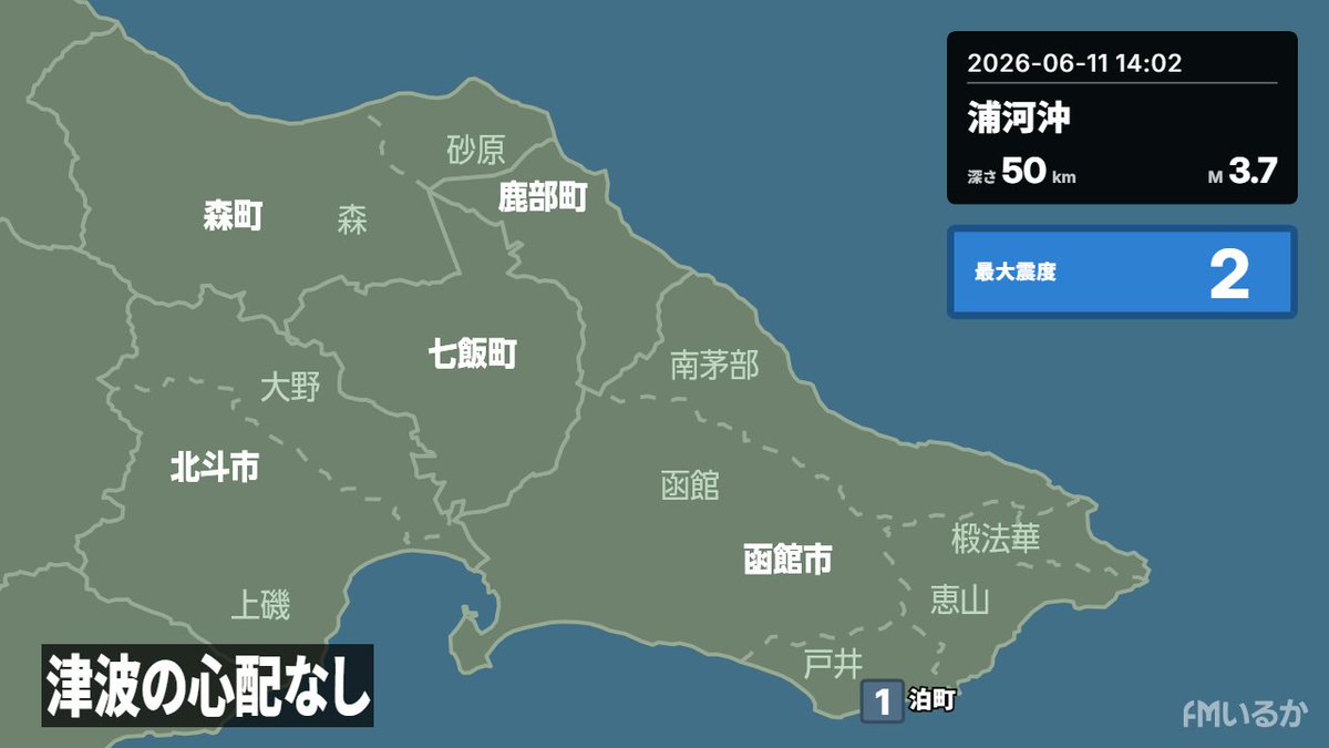 fmiruka's tweet photo. 【地震情報】 #FMいるか
11日14時02分ごろ地震がありました
震源地は浦河沖、深さは50km、地震の規模はM3.7と推定されています
この地震による津波の心配はありません
渡島地方東部の観測点別震度は次のとおりです

[函館市]震度1: 泊町(戸井) 

#地震 #北海道 #道南 #函館 https://t.co/TaD1on3aNa