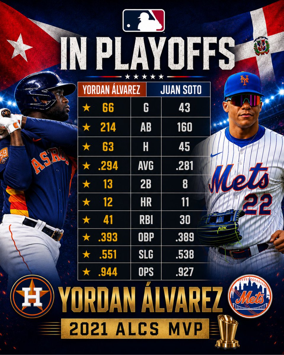 CBaseballDigest's tweet photo. Based on the playoff numbers shown in your graphic, Yordan Álvarez has been the better postseason performer overall.

Head-to-Head Playoff Comparison

                   Yordan Álvarez  Juan Soto
Games:           66                      43
At-Bats:         214                    160
Hits                 63                      45
Average:       .294                  .281
Doubles:        13                        8
Home Runs:  12                      11
RBI:                  41                     30
OBP:               .393                .389
SLG:                .551                .538
OPS:              .944                .927

What Stands Out

🔸 Álvarez leads every major offensive category listed in the comparison.

🔸 Despite playing more games, he has maintained superior rate statistics:

Higher batting average

Higher on-base percentage

Higher slugging percentage

Higher OPS

🔸 His power production has also been greater:

More home runs (12 vs. 11)

More doubles (13 vs. 8)

More RBIs (41 vs. 30)

Big-Game Factor

One thing that further strengthens Álvarez's case is that he owns the 2021 American League Championship Series MVP Award, recognizing his impact in one of the biggest playoff series of his career.

Verdict

If we're judging strictly from the numbers presented:

🥇 Yordan Álvarez has been the superior playoff hitter.

He leads Juan Soto in every offensive category shown while maintaining elite efficiency and producing one of the best postseason OPS marks among active players (.944). Soto has been excellent in October, but the numbers in your graphic favor Álvarez across the board.

#Cubanbaseballdigest #ChaseTheFight #LGM #MLBpostseason