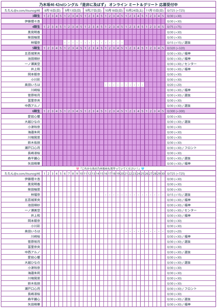 itsunogi46's tweet photo. 乃木坂46 42ndシングル「是非に及ばず」ミーグリ 応募受付中
#乃木坂46 #Nogizaka46
#乃木坂46完売表
#乃木坂46_是非に及ばず https://t.co/9UiGo6mvyY