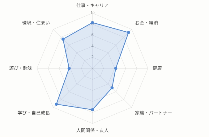 Todaystackedman's tweet photo. 「すごいいろんな事してますよね。尊敬します！」って最近、よく言われます。
ありがとうございます。

でも全力でダッシュしてたら、わりと息切れしてきた笑

同時に色んなプロジェクト回して、色んな人と連絡取って…動くの大好きだが少し疲労が。

久々にバランスホイールを作ったら「健康・家族・遊び」の点数が低かった🤔

「忙しすぎる人」はなりたい姿じゃないので、今週はダラダラします。