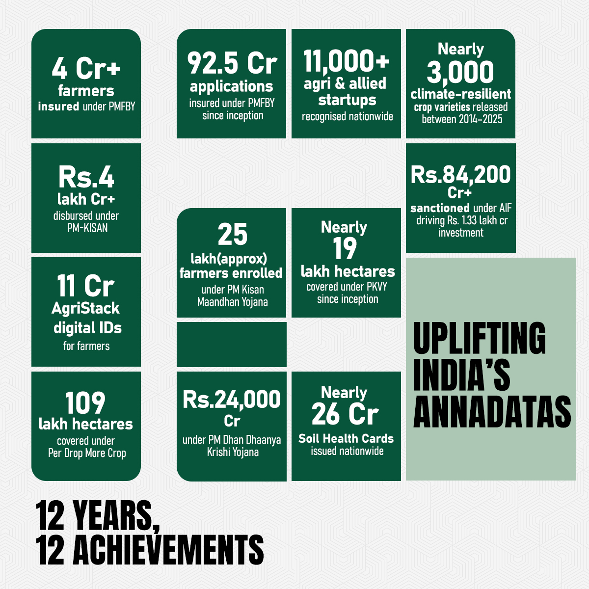 PPAIndia's tweet photo. #12YearsOfKisanSamriddhi
@AgriGoI
@SecyAgriGoI https://t.co/gsj9PkgCOo