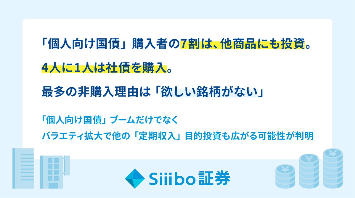 siiibo's tweet photo. 利上げ観測で注目される「個人向け国債」の購入者へ、定期収入を目的とした投資実態調査を行ったところ、国債購入者の7割強は他商品も購入し、国債の安定性だけではない投資にも運用を拡大していることが明らかになりました。
詳細はプレスリリースをご覧ください。 https://t.co/gwx5u6CdGx