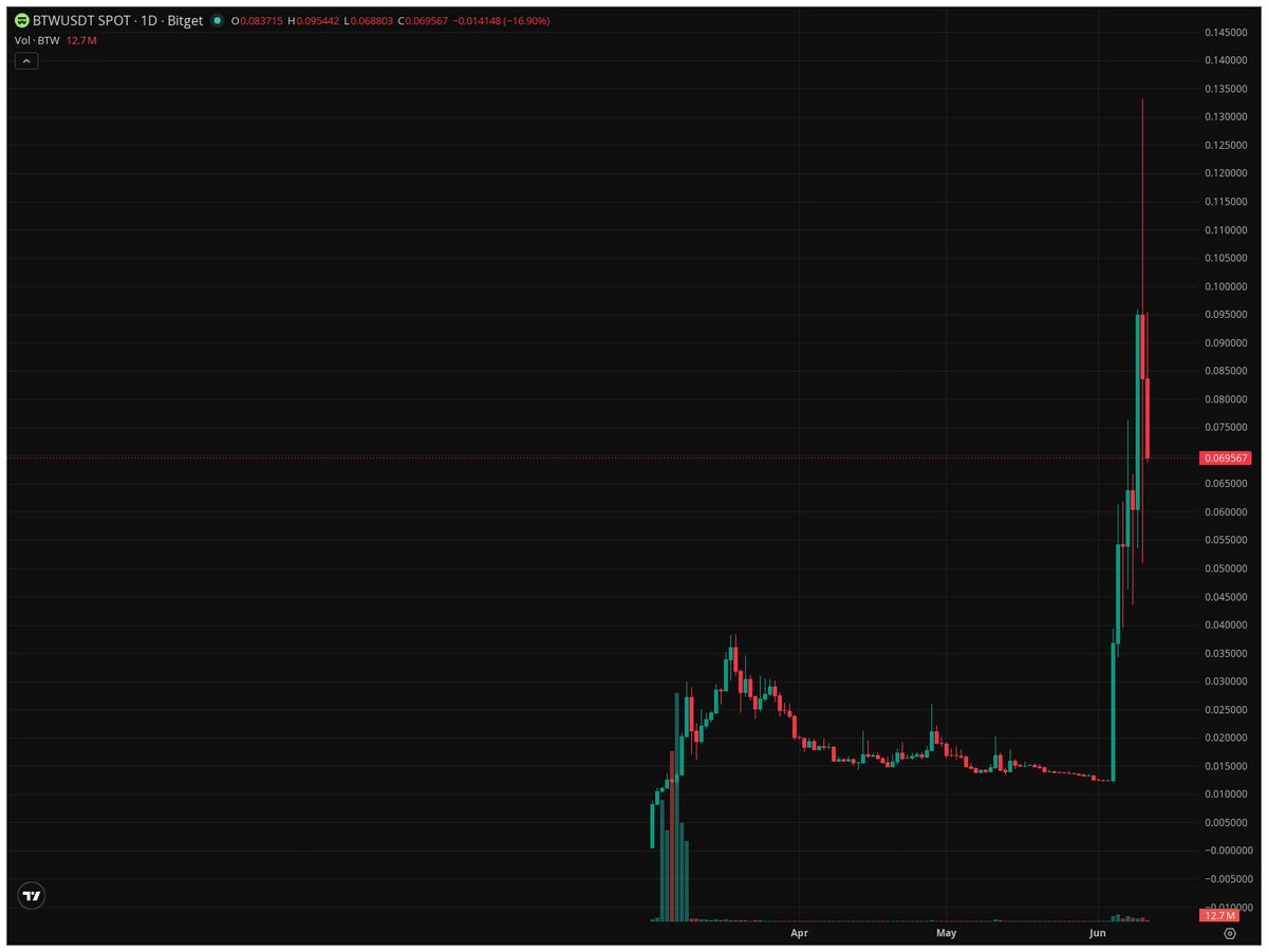 OwlxBot's tweet photo. Bu markette hala Manuel trade yaparak para kazanacağını düşünen varsa kaybetmeye mahkumdur.
$beat $btw $magma https://t.co/Wo0K8nRtM4