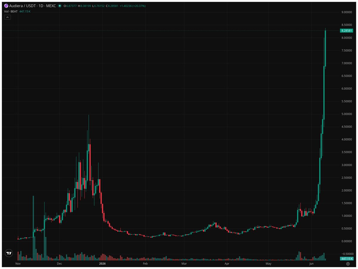 OwlxBot's tweet photo. Bu markette hala Manuel trade yaparak para kazanacağını düşünen varsa kaybetmeye mahkumdur.
$beat $btw $magma https://t.co/Wo0K8nRtM4