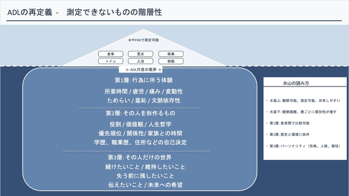 YORK_711's tweet photo. 先日、「神経筋疾患患者におけるADLの特徴と支援方法」というテーマで大学生に講義をしてきました。
ADLの評価をしよう→「BI、FIMやります」から脱却するためには、生活行為とその成り立ちの意思決定に関するインテークが重要と考えます。個人的には良いスライドができました笑 https://t.co/OnJ3FO7vIx