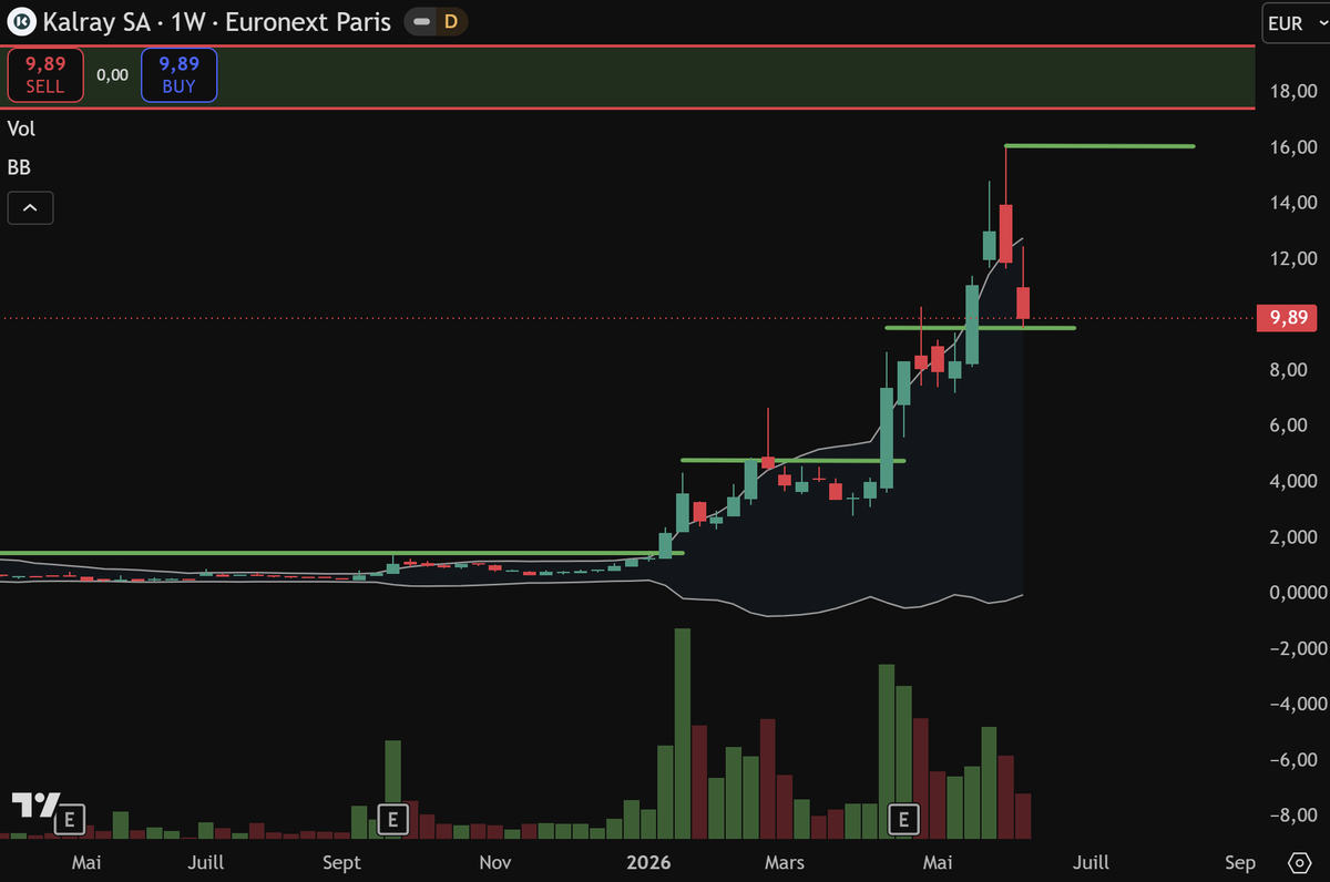 cole_charts's tweet photo. $ALKAL #Kalray - Il faut vraiment tenir les niveaux actuels pour ne pas remettre en question la tendance haussière à court terme. https://t.co/U1zxzYmCyR