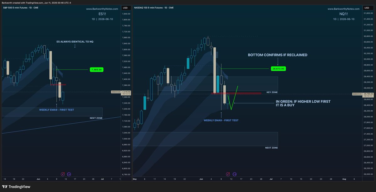Barkworth17's tweet photo. Markets Coiling, Ready to Attempt Higher - June 11 Plan

The session was a dead grind, but the model set up during mid day chop, right when price swept a previous H4 wick and diagonal, then forming a 5 minute failure swing to define risk. My core Lower Timeframe Diagonal Entry Model, the most consistent way to buy failed breakdowns.

176 points from entry with initially just 35 points risk, bringing the stats for this week to 5 wins out of 5 trades, always backed up live in the Discord. One model, one plan, one focus.

For today

NQ is the bigger prize: it’s a 500-point run presenting itself off this zone if the 4 hourly bearish swing sets up and fails. Reclaiming H4 EMA9 then trading the hourly higher low would chip away at that potential, but we have to take whatever the market gives us.

ES is relatively concerning and the weaker of the two, but it offers the most upside on a clean trigger — an H4 swing failure could give 85 to 90 points. Same zone, same W1 EMA9, same read. It’s literally a reclaim of H4 EMA9 and the contraction zones lost yesterday. My money stays with NQ into the session, but if a decent setup presents, I’ll try to swing both, with calls SPY/QQQ or shares SPXL/TQQQ. This is a good one to try.

Levels, charts and details in today’s newsletter or Discord.

#ES_F / #NQ_F - $SPX / $NDX #FUTURES - $SPY / $QQQ

https://t.co/eaMIT2xxlj