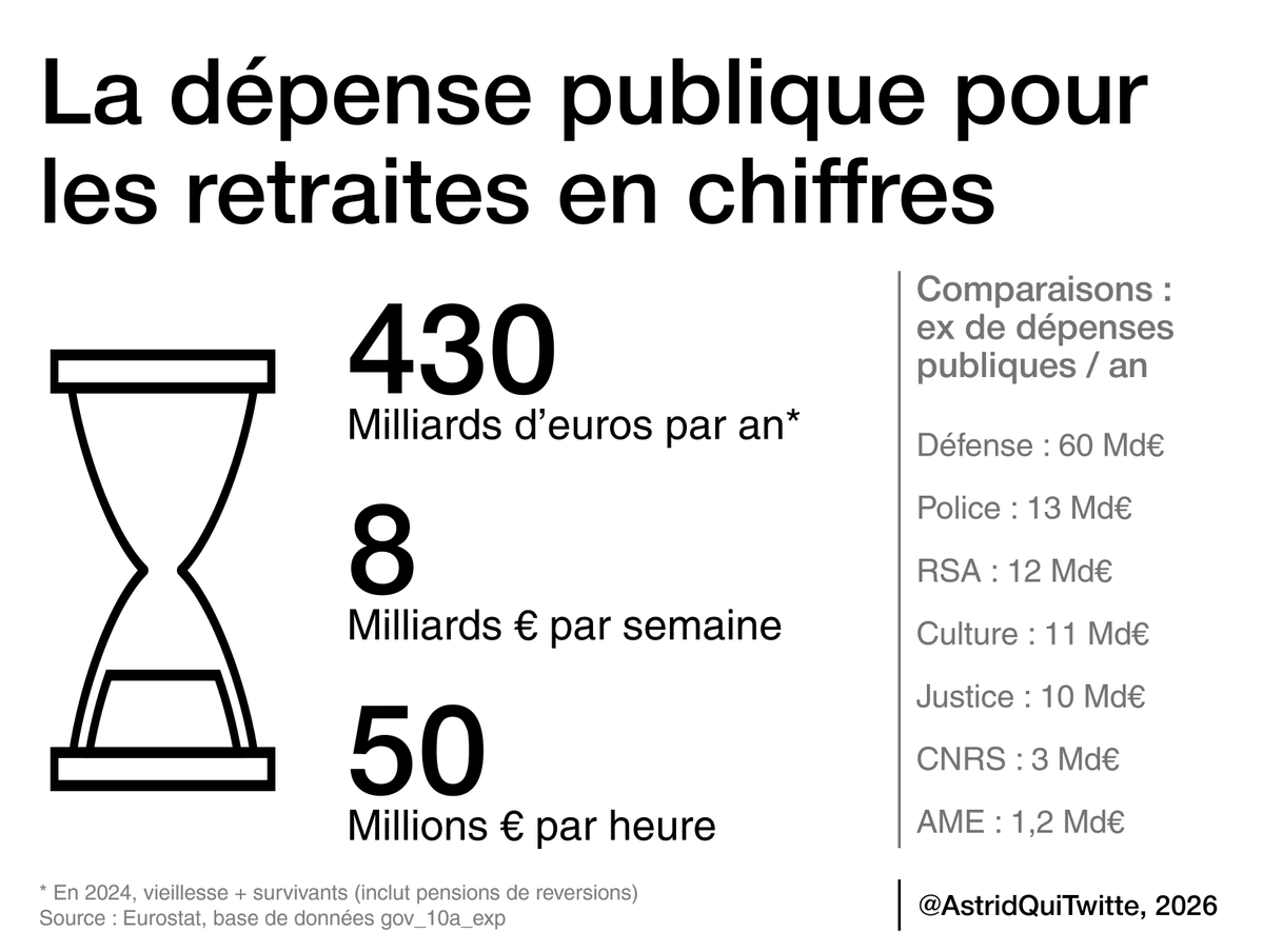 AstridQuiTwitte's tweet photo. On dépense annuellement environ 430 Milliards € en pensions de retraite.

C'est l'équivalent :
🇳🇴 du PIB de la Norvège
🪖 de 7 fois notre dépense militaire
🏚️ de 35 fois la dépense pour le RSA
👳🏿‍♂️ de 350 fois le budget de l'AME

5/ https://t.co/gFUJ1YRLuG