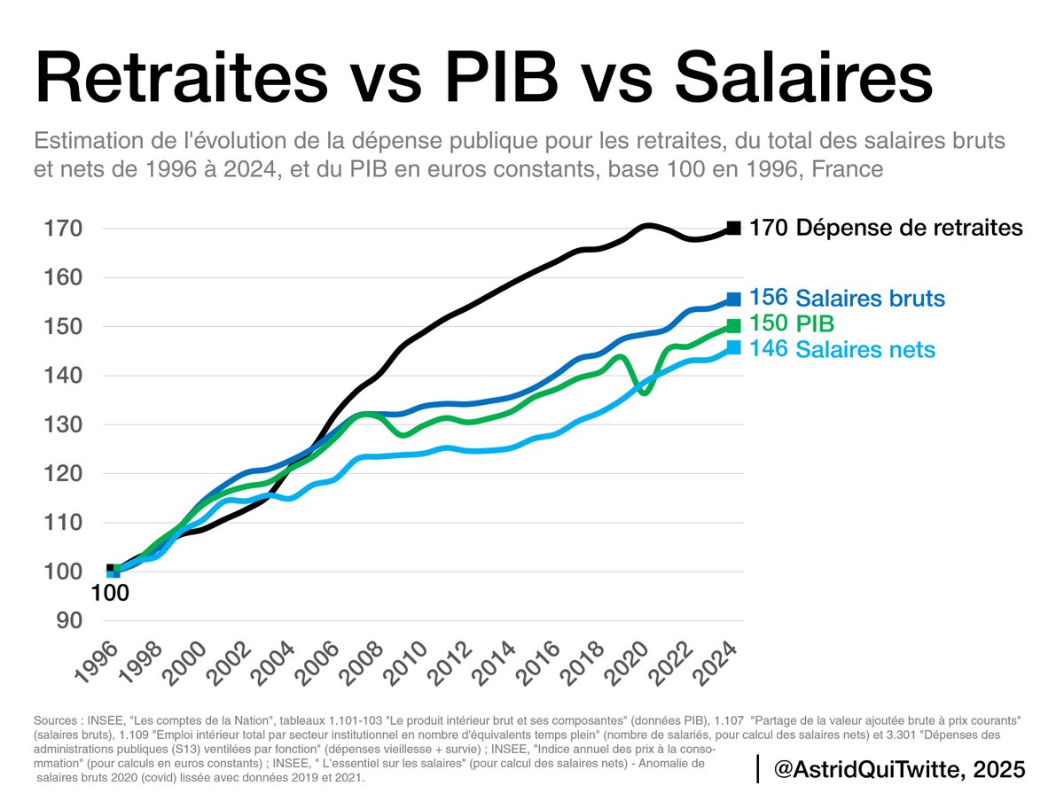 AstridQuiTwitte's tweet photo. De 1996 à 2024, on peut estimer que la dépense pour les retraites a augmenté :
- 1,4 fois plus vite que le PIB
- 1,5 fois plus vite que les salaires nets

7/ https://t.co/34y2qTKsNu