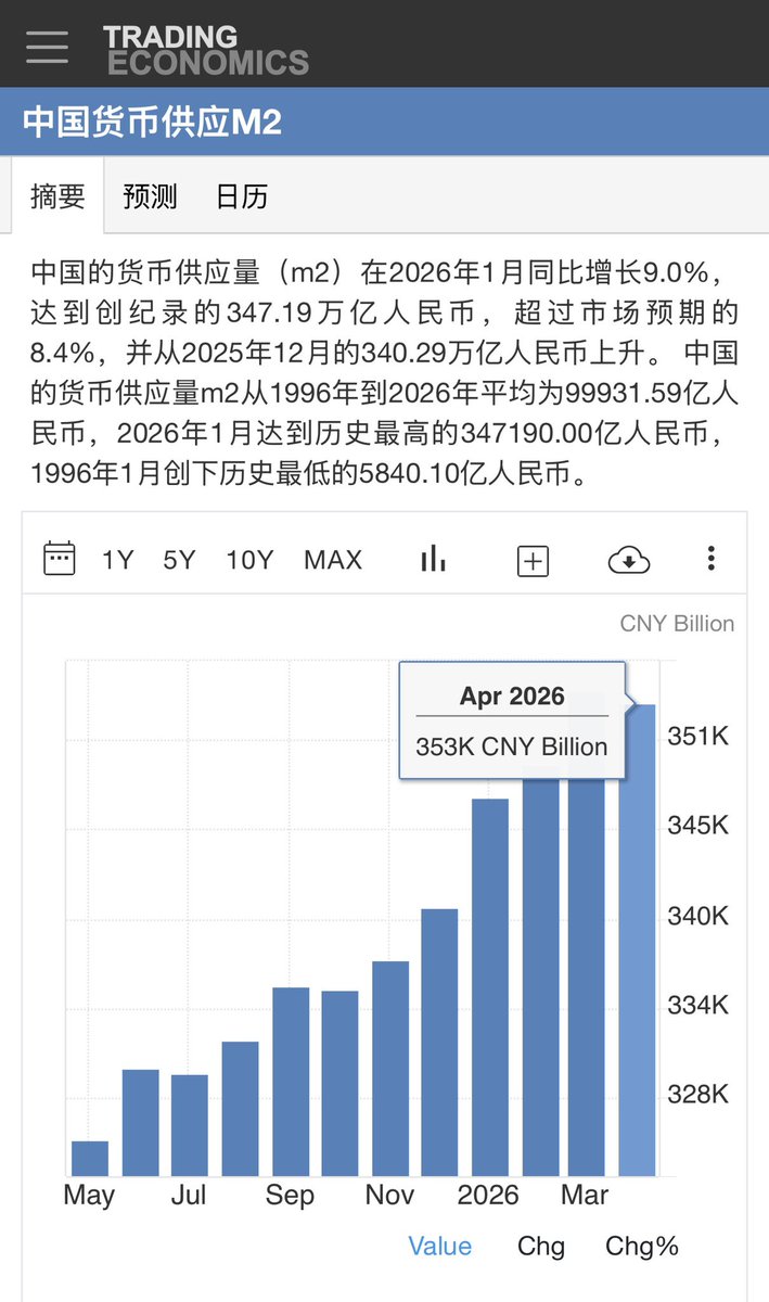 BingLiu34173809's tweet photo. 中国政府手里只有3.4万亿美元的储备，而境内的货币供应量却达到340万亿。

外储 🆚人民币货币供应 1:100

什么概念？这就是堰塞湖，坝越筑越高，政府的管控能力一旦弱化，汇率随时有被冲垮的危险。

中国庞大的基础设施、公路、铁路、港口、码头、机场……发电厂…..炼油厂……巨大的工业产能，几十年的建设，都是用债务堆积起来的，要不然不会有这么庞大的货币供应量，而这些条件能让中国有能力大量出口工业品，而且政府还给出口退税和产业补贴，这实际上等于补贴外国消费者，主要是发达经济体的消费者。

2025年，欧盟、日本、英国、加拿大对中国逆差分别为3600亿欧元、520亿美元、360亿英镑、560亿加元。

美国最牛，2025年全年货物贸易逆差1.2万亿美元。

当你吹中国基建、电力和工业产能的时候，不能忘了一件事儿——债务，而债务是要还的，而且债务是有利息的，谁来还？

美国人？欧洲人？日本人？他们没出钱修这些基础设施，没出钱给中国建电厂，他们印钱买中国商品，比自己建设产能更便宜。

因此，这里就有一个麻烦，这些依靠天量债务堆砌起来的基建和产能，与换来的外汇储备（贸易顺差）不成正比。

中国花了几百万亿建设，每年还要补贴几万亿，才能换来1万亿美元顺差，天量的投入，换来的财富（主要是美元）少得可怜，而且换来的财富一大半又都跑出去了，再也不回来，而债务丢给80后、90后、00后、10后……他们不能躺平，要干活还债。

这些基础设施迟早会变旧，需要修缮维护更新，还要中国人自己负责，外国人才不理，几百万亿的大基建，未来每年维修费十几万亿要的，十几万亿，差不多就是两年的全国社保收入。

这是很愚蠢的生意，断子绝孙的生意，现在看，投入和产出完全不成正比，从长远看更加不成正比，一个国家人口严重老化后， 出口能力会下降，而大基建、建设工业产能所发生的天量债务却不会凭空消失。

有人说，这些东西中国人自己也享受了，扯淡，中国人能享受多少？中国人把钱都存银行了，存款连年新高，消费不断新低，这就是“债务通缩”。中国人被债务压得透不过气来，债务全部要中国人买单。

中国人省吃俭用，拼命存钱，结果呢？政府拿着中国人的存款继续加杠杆借债搞大基建，增加的债务还让中国人继续还😂

中国人很无奈，政府预算老百姓无权过问，人大就是橡皮图章，一边人口老化、一边债务继续大幅增加，负担越来越重，中国人真的就是一群大冤种😓

看看美国人，就聪明，不存款，钱都吃喝玩乐、都投资了，只有中国人傻逼逼地存钱、你给谁存钱呢？

你不出国、你孩子不移民，你还无法转移资产，你的孩子不得不撅着屁股干活还债，那你真的是亏大了。