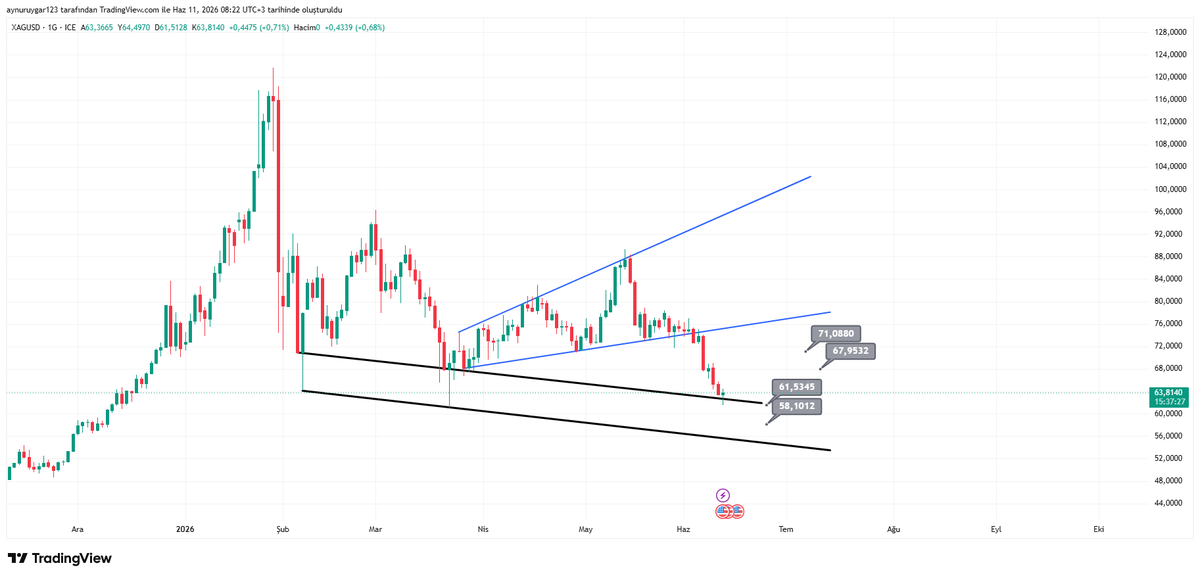 UygarAynur's tweet photo. #Silver #XAGUSD
mavi genişleyen üçgen hedefe gelmiş geçe .tamda bir önceki test edilmiş en dip seviyesi idi ..61 tutar mi ? yarın cuma akşama kadar güçlü bir toparlanma yeşil mum görebilir miyiz ?altın da 4040  haftalık destek ,geçe temas etmiş .dönmek için güzel yerler buralar https://t.co/1XjYTmKkam