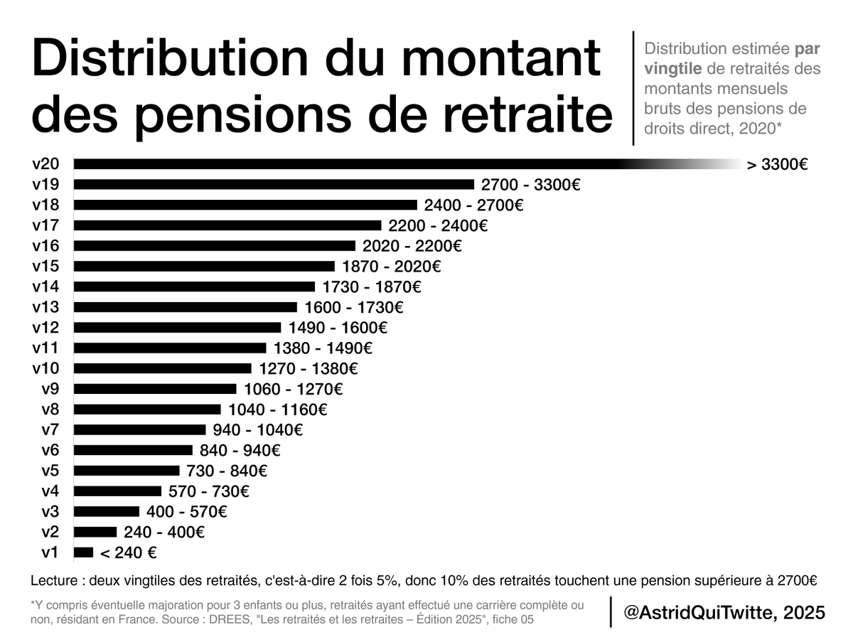 AstridQuiTwitte's tweet photo. Le déséquilibre vient de la démographie, mais ce n'est pas le seul enjeu.

Le MONTANT des pensions, et notamment des grosses retraites pèse lourd dans l'addition : 5% des retraités (850 000 personnes) touchaient plus de 3300€ par mois en 2020.

16/ https://t.co/kzGjUyiKCh