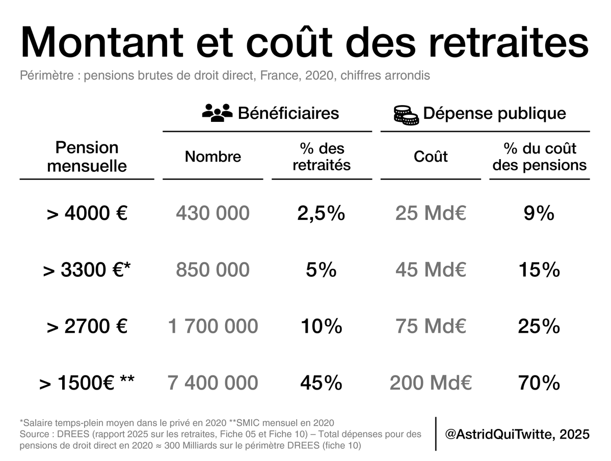 AstridQuiTwitte's tweet photo. Et le top-5% des pensions coûte 15% des dépenses pour les retraites de droit direct, c'est-à-dire environ 45 MILLIARDS d'euros en 2020.

📌 Il faut avoir en tête ces quelques ordres de grandeur, pensez à mettre ça dans vos signets si besoin !

17/ https://t.co/SzgUPR9Cat