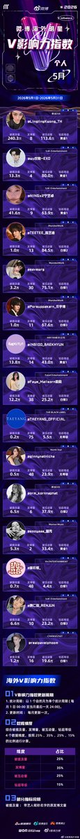 KwongTrendology's tweet photo. ผลการจัดอันดับ Weibo Overseas Celebrity V Influence Index (海外明星 V影响力指数) ประจำเดือนพฤษภาคม 2026

🥇No.1 Lingling Kwong 🎉 
(@linglingsirilak #Linglingkwong‌) 

#หลิงหลิงคอง‌ ติดอันดับดัชนีอิทธิพลคนดังต่างประเทศบน Weibo ประจำเดือนพฤษภาคม 2026

• ยอดถูกกล่าวถึงกว่า 2.40 ล้านครั้ง
• ยอดปฏิสัมพันธ์กว่า 1.13 ล้านครั้ง
• มีการโพสต์บน Weibo ทั้งหมด 8 โพสต์
• ระดับ Super Topic: Gold Level 1

ข้อมูลสถิติครอบคลุมช่วงวันที่ 1–31 พฤษภาคม 2026

🔗https://t.co/jlnIweBPK8