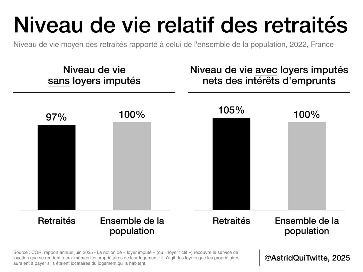 AstridQuiTwitte's tweet photo. Et attention, quand le COR nous dit que le niveau de vie des retraités est à 97% du niveau de vie moyen, c'est sans compter qu'ils sont bien moins nombreux à devoir payer un loyer. 

Une fois imputés les loyers, leur niveau de vie est 5% supérieur à la moyenne nationale !

20/ https://t.co/m4n0vFtuSm