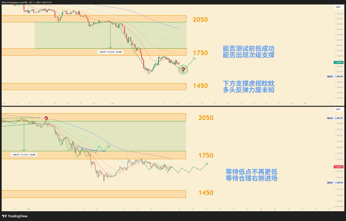 OldFive_5's tweet photo. #加密货币 #Ethereum ethereum:native  
E1750尝试在小周期双顶测试后无悬念重回空头，但下跌过程中并不顺畅，随着消息面的反复导致始终没有拉开空间，理想走法是能够再次测试前低或其他因素插针1450后快速收回形成有效支撑，然后逐步上行尝试突破1750。若能够出现次低反弹则同理规划。https://t.co/TbE9XgnR79
