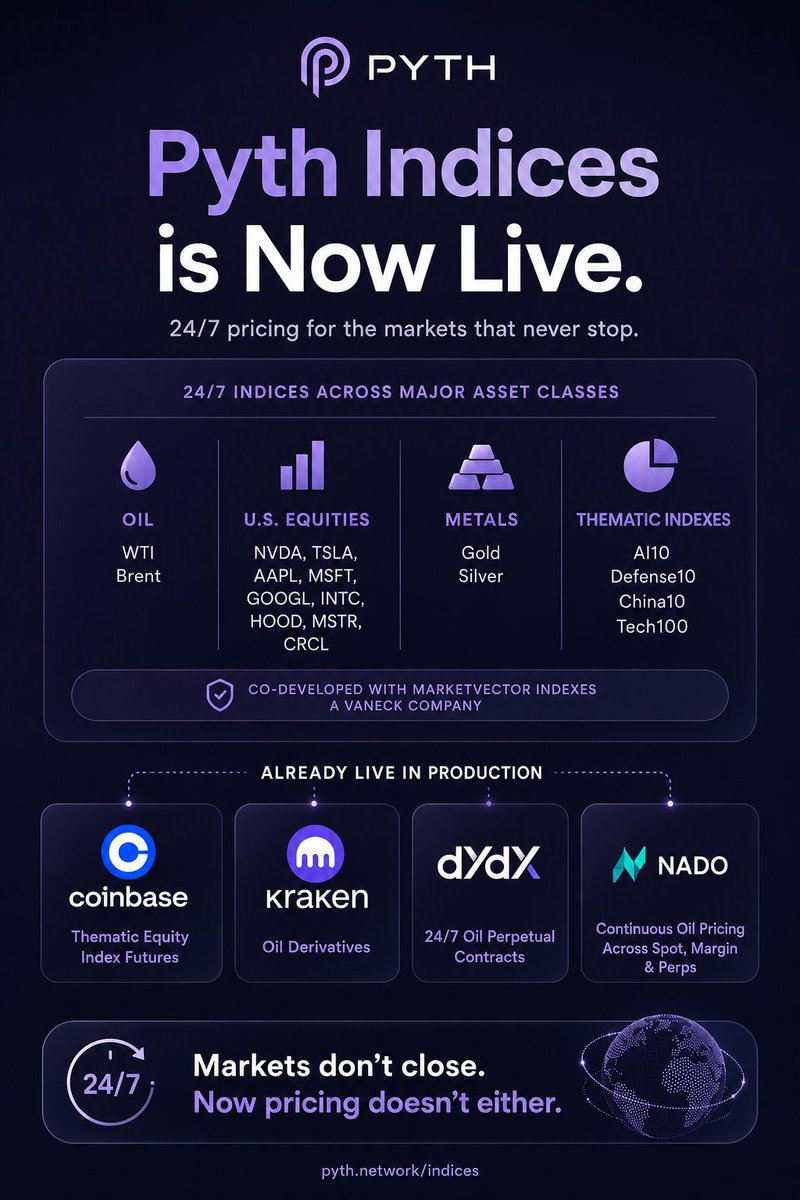 SerenaBlez's tweet photo. Can I get a GM?

One thing I have always found strange is that markets can move 24/7, yet pricing infrastructure often acts like weekends do not exist.

That is why I am excited to see @PythNetwork launch Pyth Indices.

For the first time, major assets and market sectors from Oil and Gold to AI, Tech, and U.S. equities can be continuously priced around the clock using institutional-grade index methodology from MarketVector.

Markets do not pause when the bell rings, and risk doesn't either.

To me, Pyth Indices helps close that gap by bringing 24/7 pricing to a world that has already become 24/7.

This is already live across platforms like @coinbase, @krakenfx, @dYdX, and @nadoHQ This is not a preview of the future; it is infrastructure catching up with reality.

The markets evolved, and it will be good if the pricing layer has too.

When are you going to check out Pyth Indices?