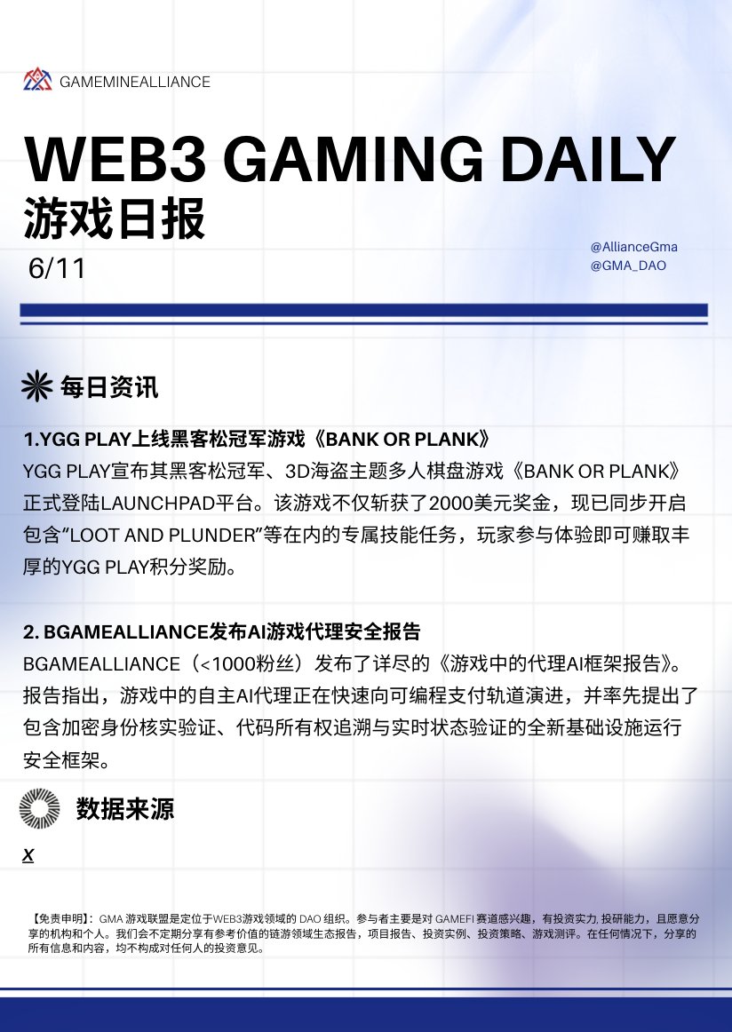 AllianceGma's tweet photo. 🎮 链游新鲜事！GMA日报速递 ⬇️
📅6/11

1️⃣每日资讯
1.YGG Play上线黑客松冠军游戏《Bank or Plank》
YGG Play @YGG_Play  宣布其黑客松冠军、3D海盗主题多人棋盘游戏《Bank or Plank》正式登陆Launchpad平台。该游戏不仅斩获了2000美元奖金，现已同步开启包含“Loot and Plunder”等在内的专属技能任务，玩家参与体验即可赚取丰厚的YGG Play积分奖励。

2. BGameAlliance发布AI游戏代理安全报告
BGameAlliance @BGameAlliance 发布了详尽的《游戏中的代理AI框架报告》。报告指出，游戏中的自主AI代理正在快速向可编程支付轨道演进，并率先提出了包含加密身份核实验证、代码所有权追溯与实时状态验证的全新基础设施运行安全框架。

2️⃣数据来源
X